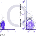 Human PBMCs were stained with FITC Human Anti-CD4  and 5 uL  (right panel) or 0.125 ug APC Mouse IgG1 isotype control (left panel).