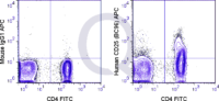 Human PBMCs were stained with FITC Human Anti-CD4  and 5 uL  (right panel) or 0.125 ug APC Mouse IgG1 isotype control (left panel).