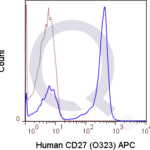 Human PBMCs were stained with 5 uL  (solid line) or 0.25 ug APC Mouse IgG1 isotype control (dashed line). Flow Cytometry Data from 10,000 events.