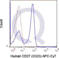 Human PBMCs were stained with 5 uL  (solid line) or 0.125 ug APC-Cy7 Mouse IgG1 isotype control.