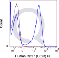 Human PBMCs were stained with 5 uL  (solid line) or 0.25 ug PE Mouse IgG1 isotype control (dashed line). Flow Cytometry Data from 10,000 events.