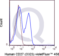 Human PBMCs were stained with 5 uL  (solid line) or 0.125 ug V450 Mouse IgG1 isotype control.