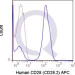 Human PBMCs were stained with 5 uL  (solid line) or 0.25 ug APC Mouse IgG1 isotype control (dashed line). Flow Cytometry Data from 10,000 events.