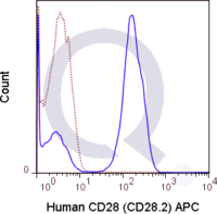 Human PBMCs were stained with 5 uL  (solid line) or 0.25 ug APC Mouse IgG1 isotype control (dashed line). Flow Cytometry Data from 10,000 events.