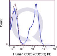 Human PBMCs were stained with 5 uL  (solid line) or 0.25 ug PE Mouse IgG1 isotype control (dashed line). Flow Cytometry Data from 10,000 events.