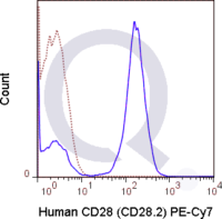 Human PBMCs were stained with 5 uL  .