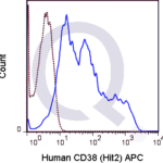 Human PBMCs were stained with 5 uL  (solid line) or 0.25 ug APC Mouse IgG1 isotype control (dashed line). Flow Cytometry Data from 10,000 events.