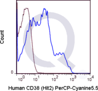 Human PBMCs were stained with 5 uL  .