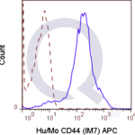 C57Bl/6 splenocytes were stained with 0.125 ug Anti-Hu/Mo CD44 APC (QAB39) (solid line) or 0.125 ug Rat IgG2b APC isotype control (dashed line). Flow Cytometry Data from 10,000 events.