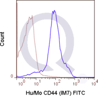 C57Bl/6 splenocytes were stained with 0.5 ug FITC Anti-Hu/Mo CD44 (QAB39) (solid line) or 0.5 ug FITC Rat IgG2b isotype control (dashed line). Flow Cytometry Data from 10,000 events.