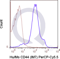 C57Bl/6 splenocytes were stained with 0.25 ug PerCP-Cy5.5 Anti-Hu/Mo CD44 .