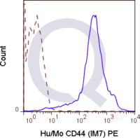 C57Bl/6 splenocytes were stained with 0.125 ug Anti-Hu/Mo CD44 PE (QAB39) (solid line) or 0.125 ug Rat IgG2b PE isotype control (dashed line). Flow Cytometry Data from 10,000 events.