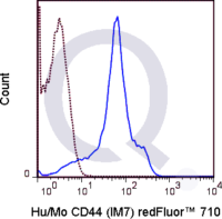 C57Bl/6 splenocytes were stained with 0.5 ug Qfluor™ 710 Anti-Hu/Mo CD44 (QAB39) (solid line) or 0.5 ug Qfluor™ 710 Rat IgG2b isotype control (dashed line). Flow Cytometry Data from 10,000 events.