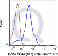 C57Bl/6 splenocytes were stained with 0.5 ug V450 Anti-Hu/Mo CD44  (solid line) or 0.5 ug V450 Rat IgG2b isotype control (dashed line). Flow Cytometry Data from 10,000 events.