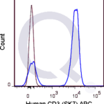 Human PBMCs were stained with 5 uL  (solid line) or 0.25 ug APC Mouse IgG1 isotype control.