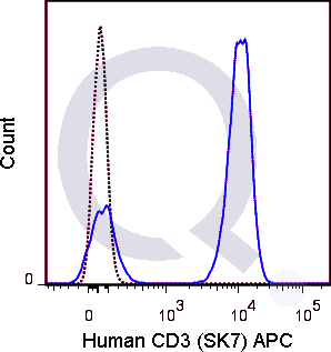 Human PBMCs were stained with 5 uL  (solid line) or 0.25 ug APC Mouse IgG1 isotype control.