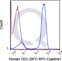 Human PBMCs were stained with 5 uL  (solid line) or 0.5 ug APC-Cy7 Mouse IgG1 isotype control.