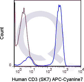 Human PBMCs were stained with 5 uL  (solid line) or 0.5 ug APC-Cy7 Mouse IgG1 isotype control.