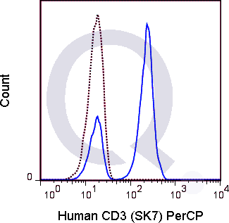 Human PBMCs were stained with 5 uL  (solid line) or 0.25 ug PerCP Mouse IgG1 isotype control.