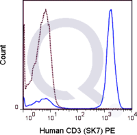 Human PBMCs were stained with 5 uL  (solid line) or 0.25 ug PE Mouse IgG1 isotype control (dashed line). Flow Cytometry Data from 10,000 events.