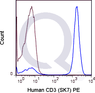 Human PBMCs were stained with 5 uL  (solid line) or 0.25 ug PE Mouse IgG1 isotype control (dashed line). Flow Cytometry Data from 10,000 events.