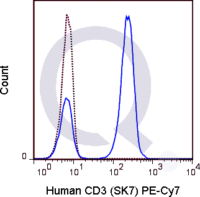 Human PBMCs were stained with 5 uL  .