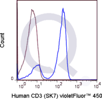 Human PBMCs were stained with 5 uL  (solid line) or 1 ug V450 Mouse IgG1 isotype control.