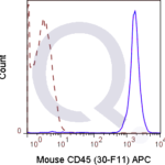 C57Bl/6 splenocytes were stained with 0.125 ug APC Mouse Anti-CD45 (QAB40) (solid line) or 0.125 ug APC Rat IgG2b isotype control (dashed line). Flow Cytometry Data from 10,000 events.