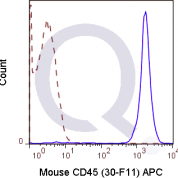 C57Bl/6 splenocytes were stained with 0.125 ug APC Mouse Anti-CD45 (QAB40) (solid line) or 0.125 ug APC Rat IgG2b isotype control (dashed line). Flow Cytometry Data from 10,000 events.
