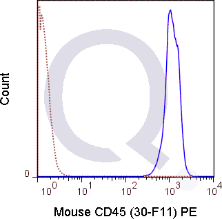 C57Bl/6 splenocytes were stained with 0.06 ug PE Mouse Anti-CD45 (QAB40) (solid line) or 0.06 ug PE Rat IgG2b isotype control (dashed line). Flow Cytometry Data from 10,000 events.