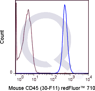C57Bl/6 splenocytes were stained with 0.25 ug Qfluor™ 710 Mouse Anti-CD45 (QAB40) (solid line) or 0.25 ug Qfluor™ 710 Rat IgG2b isotype control (dashed line). Flow Cytometry Data from 10,000 events.