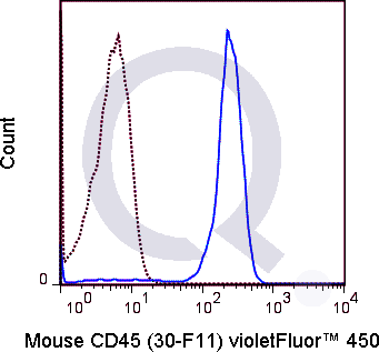 C57Bl/6 splenocytes were stained with 0.25 ug V450 Mouse Anti-CD45  (solid line) or 0.25 ug V450 Rat IgG2b isotype control (dashed line). Flow Cytometry Data from 10,000 events.