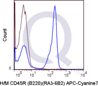 C57Bl/6 splenocytes were stained with 0.25 ug APC-Cy7 Anti-Hu/Mo CD45R .