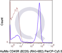 C57Bl/6 splenocytes were stained with 0.25 ug PerCP-Cy5.5 Anti-Hu/Mo CD45R .