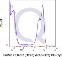 C57Bl/6 splenocytes were stained with 0.125 ug PE-Cy5 Anti-Hu/Mo CD45R .