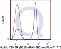 C57Bl/6 splenocytes were stained with 0.125 ug Qfluor™ 710 Anti-Hu/Mo CD45R (B220) (QAB41) (solid line) or 0.125 ug Qfluor™ 710 Rat IgG2a isotype control (dashed line). Flow Cytometry Data from 10,000 events.