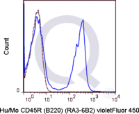 C57Bl/6 splenocytes were stained with 0.125 ug V450 Anti-Hu/Mo CD45R  (solid line) or 0.125 ug V450 Rat IgG2a isotype control (dashed line). Flow Cytometry Data from 10,000 events.