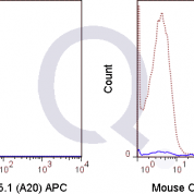 C57Bl/6  (solid line) or 0.5 ug APC Mouse IgG2a isotype control (dashed line). Flow Cytometry Data from 10,000 events.
