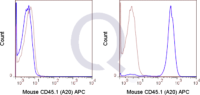 C57Bl/6  (solid line) or 0.5 ug APC Mouse IgG2a isotype control (dashed line). Flow Cytometry Data from 10,000 events.