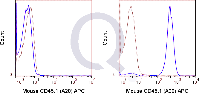 C57Bl/6  (solid line) or 0.5 ug APC Mouse IgG2a isotype control (dashed line). Flow Cytometry Data from 10,000 events.