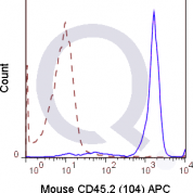 C57Bl/6 splenocytes were stained with 0.5 ug APC Mouse Anti-CD45.2 (QAB43) (solid line) or 0.5 ug APC Mouse IgG2a isotype control (dashed line). Flow Cytometry Data from 10,000 events.