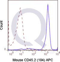 C57Bl/6 splenocytes were stained with 0.5 ug APC Mouse Anti-CD45.2 (QAB43) (solid line) or 0.5 ug APC Mouse IgG2a isotype control (dashed line). Flow Cytometry Data from 10,000 events.