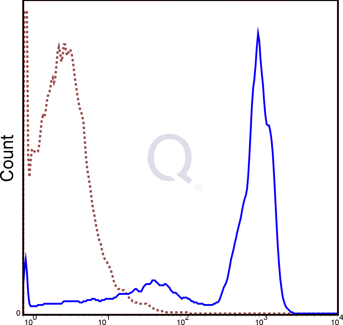C57Bl/6 splenocytes were stained with 0.5 ug PE Mouse Anti-CD45.2 (QAB43) (solid line) or 0.5 ug PE Mouse IgG2a isotype control (dashed line). Flow Cytometry Data from 10,000 events.