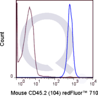 C57Bl/6 splenocytes were stained with 0.25 ug Qfluor™  710 Mouse Anti-CD45.2 (QAB43) (solid line) or 0.25 ug Qfluor™  710 Mouse IgG2a isotype control (dashed line). Flow Cytometry Data from 10,000 events.