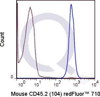 C57Bl/6 splenocytes were stained with 0.25 ug Qfluor™  710 Mouse Anti-CD45.2 (QAB43) (solid line) or 0.25 ug Qfluor™  710 Mouse IgG2a isotype control (dashed line). Flow Cytometry Data from 10,000 events.