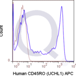 Human PBMCs were stained with 5 uL  (solid line) or 0.25 ug APC Mouse IgG2a isotype control (dashed line). Flow Cytometry Data from 10,000 events.