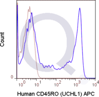 Human PBMCs were stained with 5 uL  (solid line) or 0.25 ug APC Mouse IgG2a isotype control (dashed line). Flow Cytometry Data from 10,000 events.