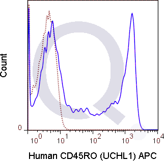 Human PBMCs were stained with 5 uL  (solid line) or 0.25 ug APC Mouse IgG2a isotype control (dashed line). Flow Cytometry Data from 10,000 events.