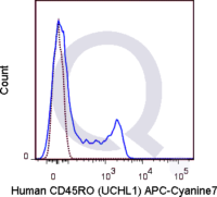 Human PBMCs were stained with 5 uL  .