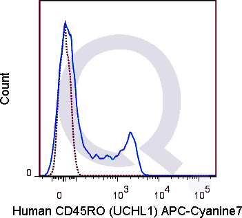 Human PBMCs were stained with 5 uL  .